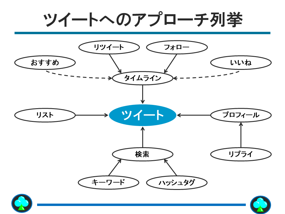 ツイートへのアプローチ列挙